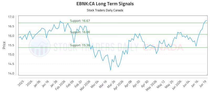 Stock Chart for EBNK:CA