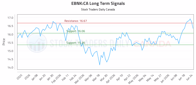 Stock Chart for EBNK:CA