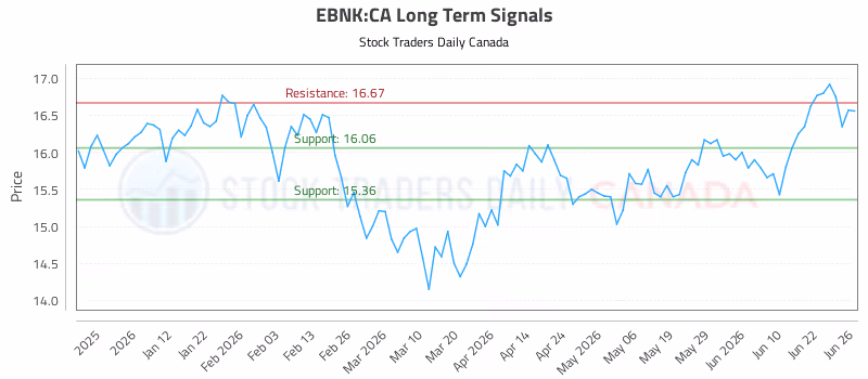 Stock Chart for EBNK:CA