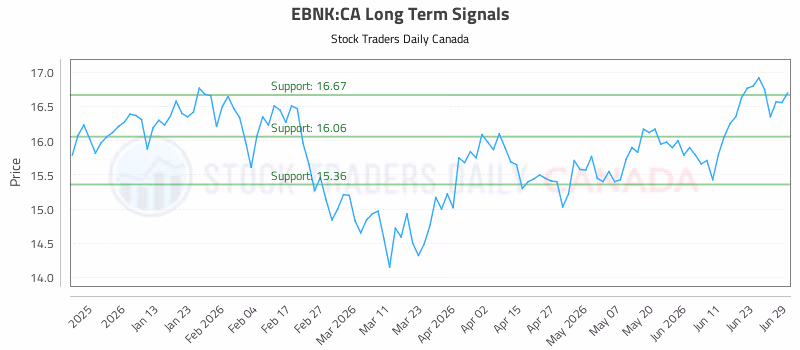 Stock Chart for EBNK:CA