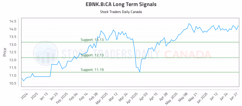 Stock Chart for EBNK.B:CA
