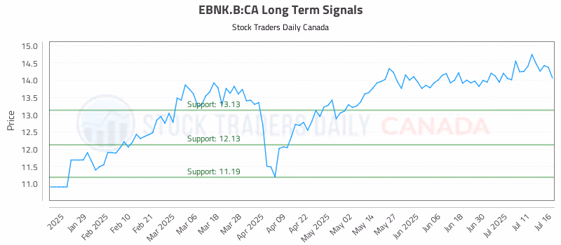 Stock Chart for EBNK.B:CA