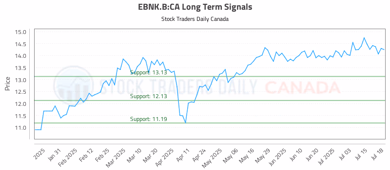 Stock Chart for EBNK.B:CA