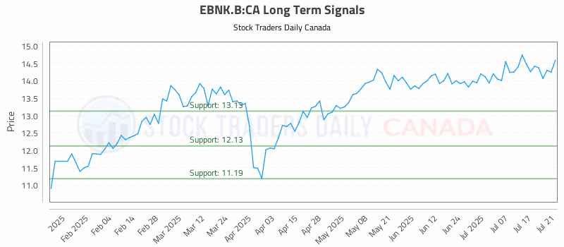 Stock Chart for EBNK.B:CA