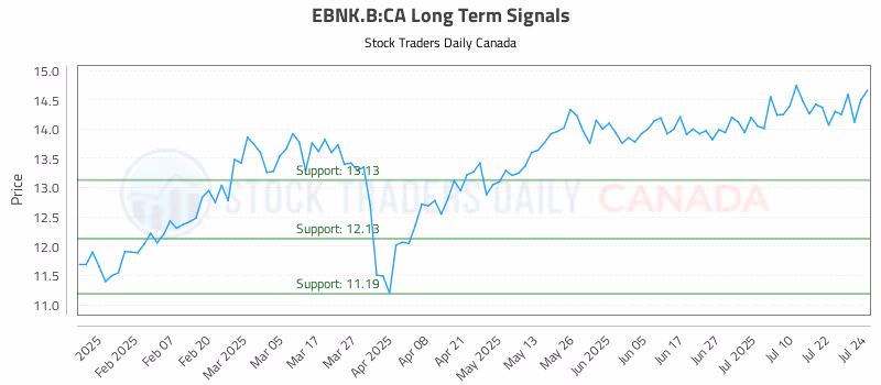 Stock Chart for EBNK.B:CA