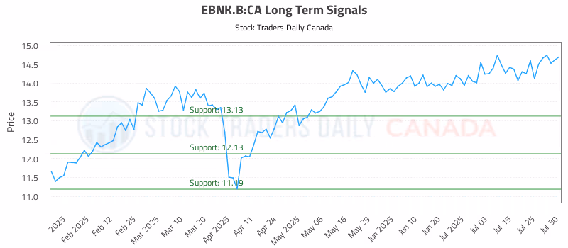 Stock Chart for EBNK.B:CA