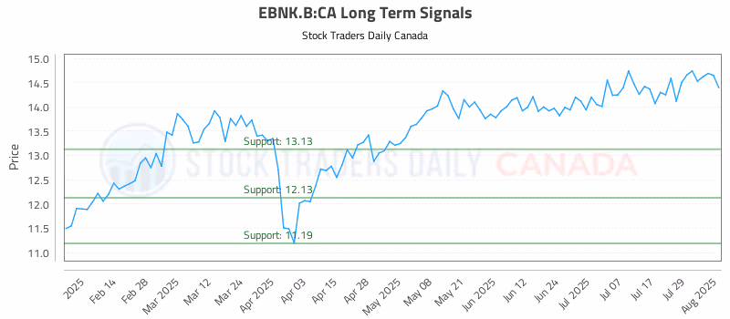 Stock Chart for EBNK.B:CA