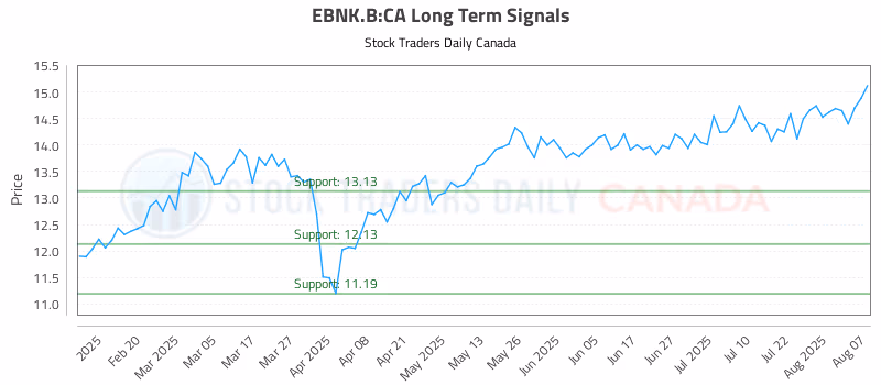 Stock Chart for EBNK.B:CA