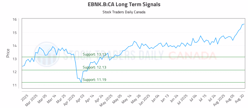 Stock Chart for EBNK.B:CA