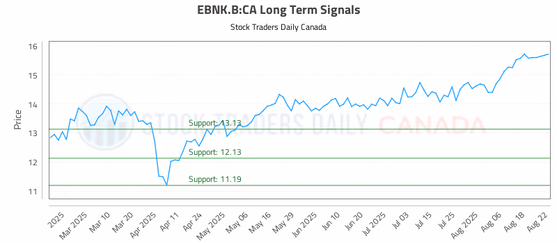 Stock Chart for EBNK.B:CA
