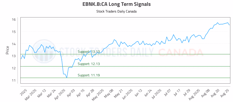 Stock Chart for EBNK.B:CA