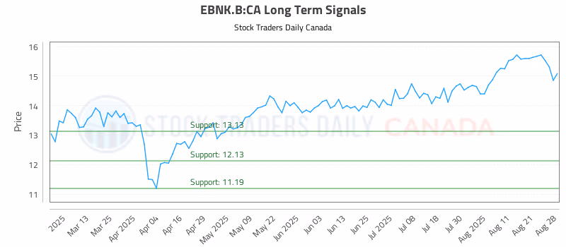 Stock Chart for EBNK.B:CA