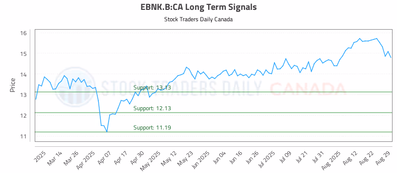 Stock Chart for EBNK.B:CA