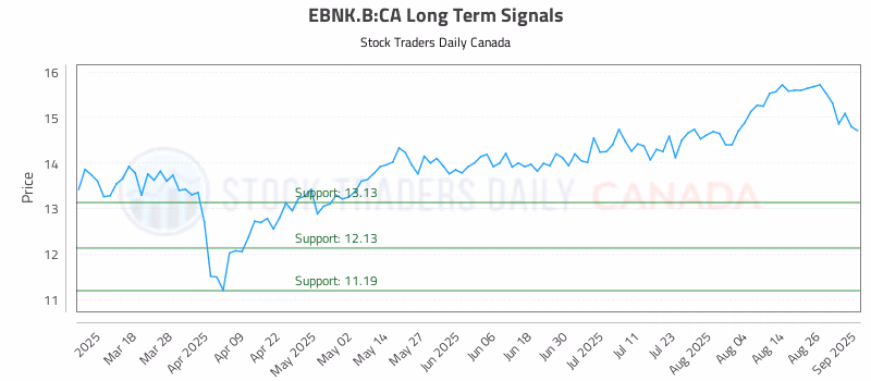 Stock Chart for EBNK.B:CA