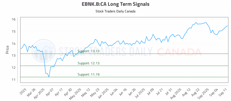 Stock Chart for EBNK.B:CA