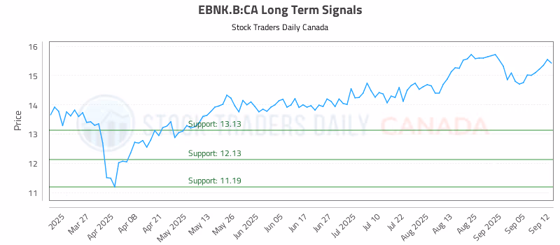 Stock Chart for EBNK.B:CA