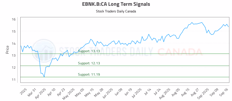 Stock Chart for EBNK.B:CA