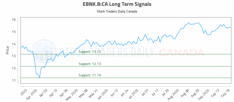 Stock Chart for EBNK.B:CA