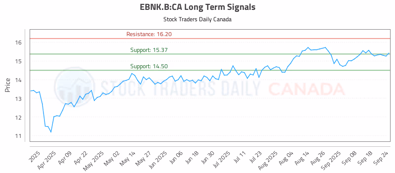 Stock Chart for EBNK.B:CA
