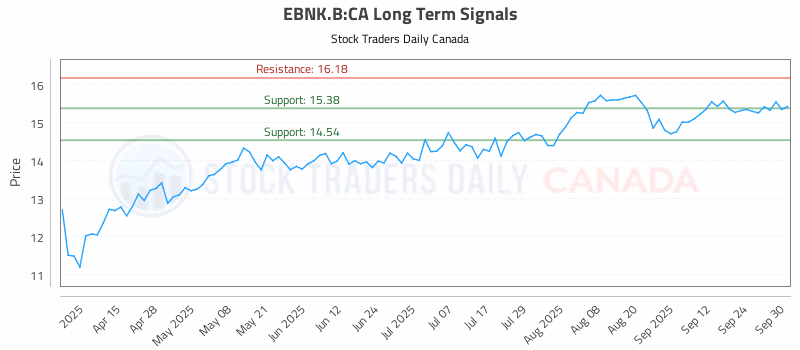 Stock Chart for EBNK.B:CA