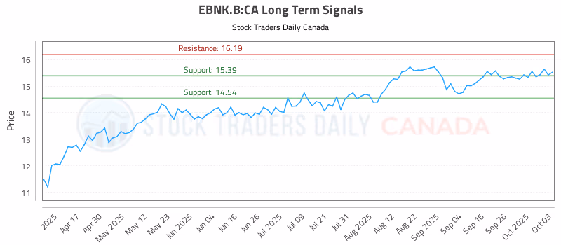 Stock Chart for EBNK.B:CA