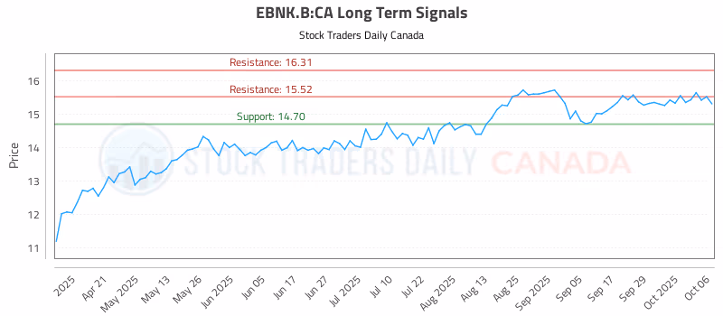 Stock Chart for EBNK.B:CA