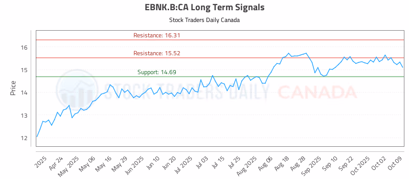 Stock Chart for EBNK.B:CA