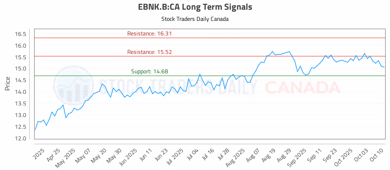 Stock Chart for EBNK.B:CA