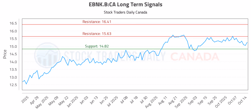 Stock Chart for EBNK.B:CA