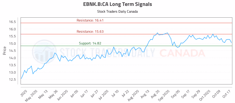 Stock Chart for EBNK.B:CA
