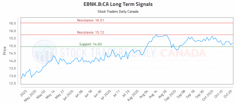 Stock Chart for EBNK.B:CA