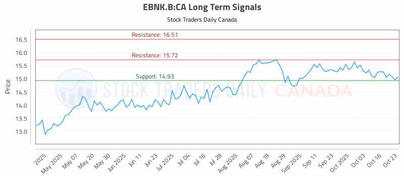 Stock Chart for EBNK.B:CA