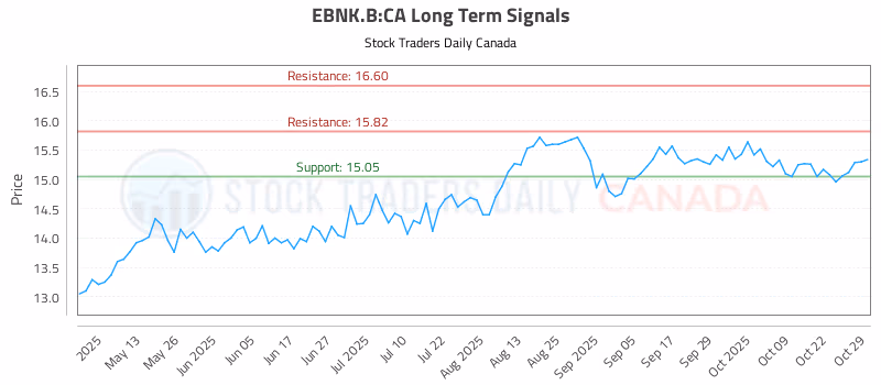 Stock Chart for EBNK.B:CA