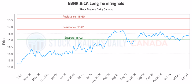 Stock Chart for EBNK.B:CA
