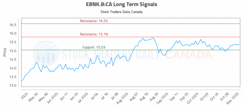 Stock Chart for EBNK.B:CA