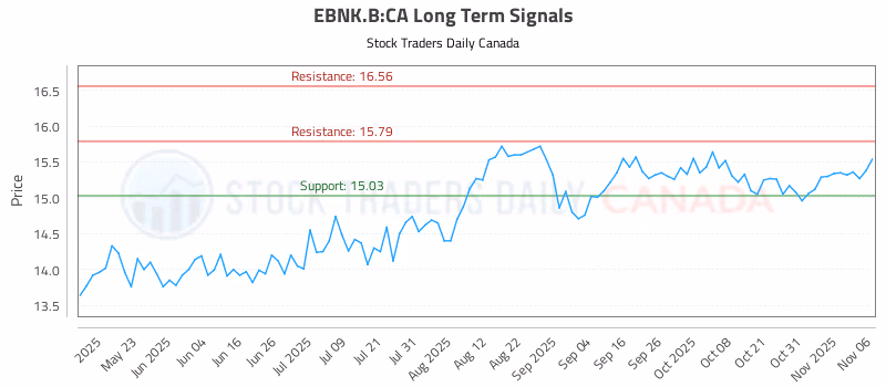 Stock Chart for EBNK.B:CA