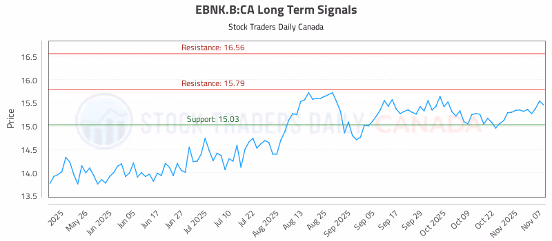 Stock Chart for EBNK.B:CA
