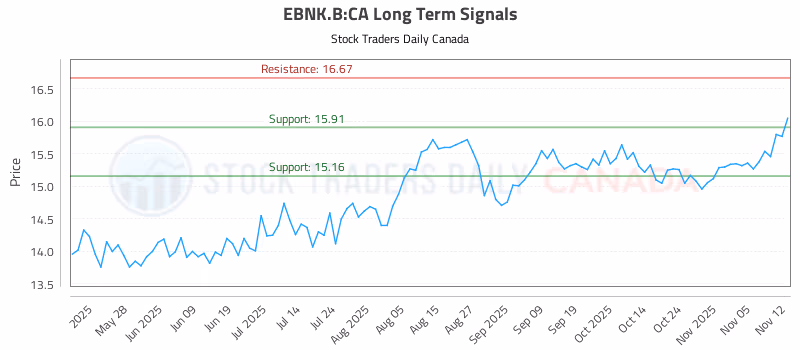 Stock Chart for EBNK.B:CA