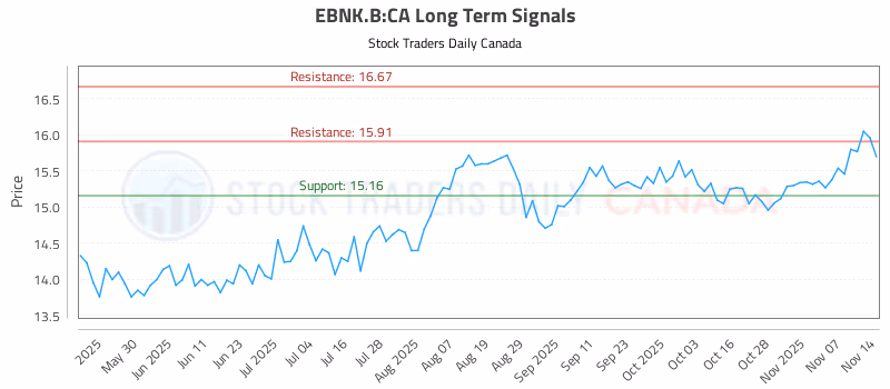 Stock Chart for EBNK.B:CA