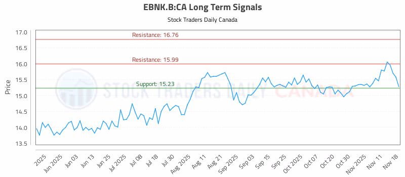 Stock Chart for EBNK.B:CA