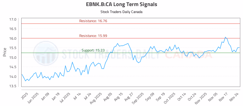 Stock Chart for EBNK.B:CA