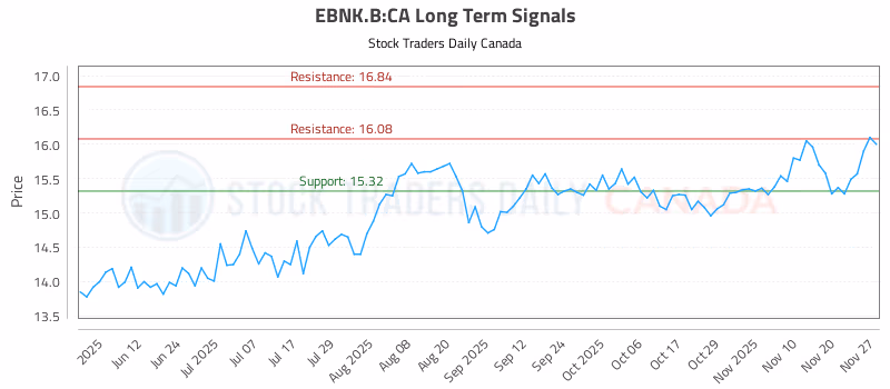 Stock Chart for EBNK.B:CA