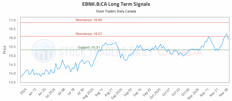 Stock Chart for EBNK.B:CA