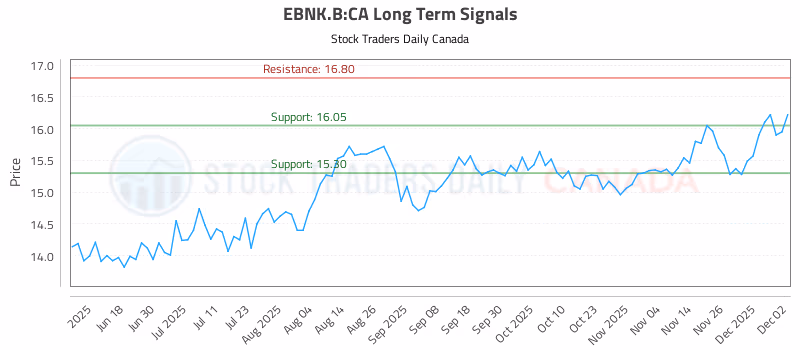 Stock Chart for EBNK.B:CA