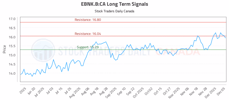 Stock Chart for EBNK.B:CA