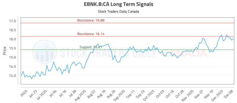 Stock Chart for EBNK.B:CA