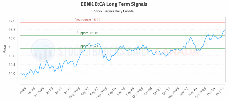 Stock Chart for EBNK.B:CA