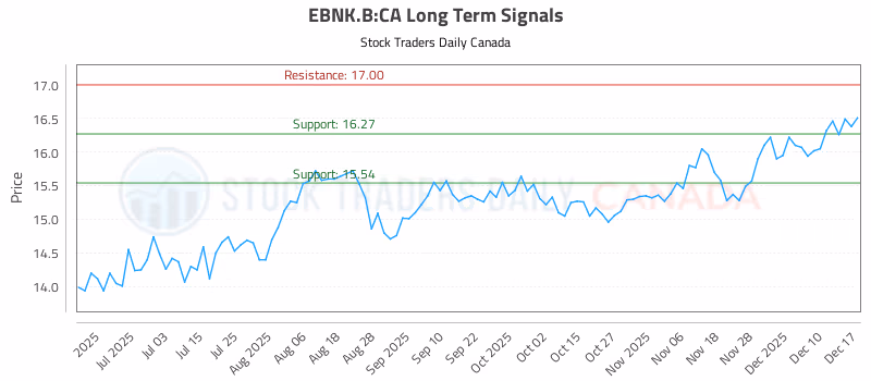 Stock Chart for EBNK.B:CA