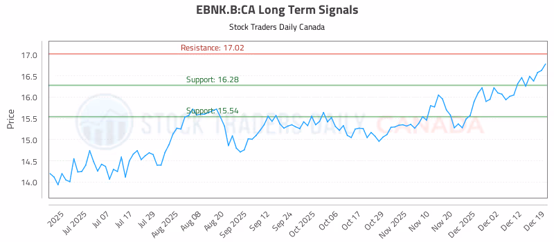 Stock Chart for EBNK.B:CA