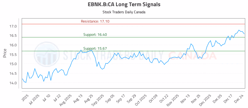 Stock Chart for EBNK.B:CA